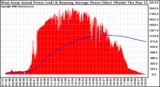 Solar PV/Inverter Performance West Array Actual & Running Average Power Output