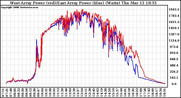 Solar PV/Inverter Performance Photovoltaic Panel Power Output