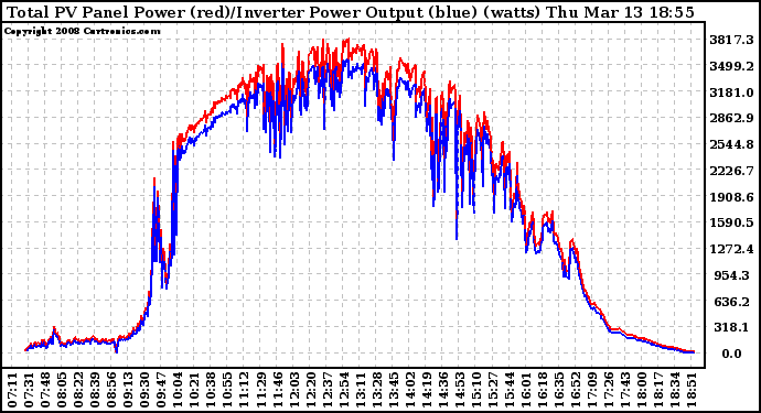 Solar PV/Inverter Performance PV Panel Power Output & Inverter Power Output