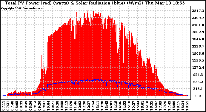 Solar PV/Inverter Performance Total PV Panel Power Output & Solar Radiation