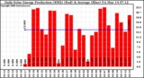 Solar PV/Inverter Performance Daily Solar Energy Production