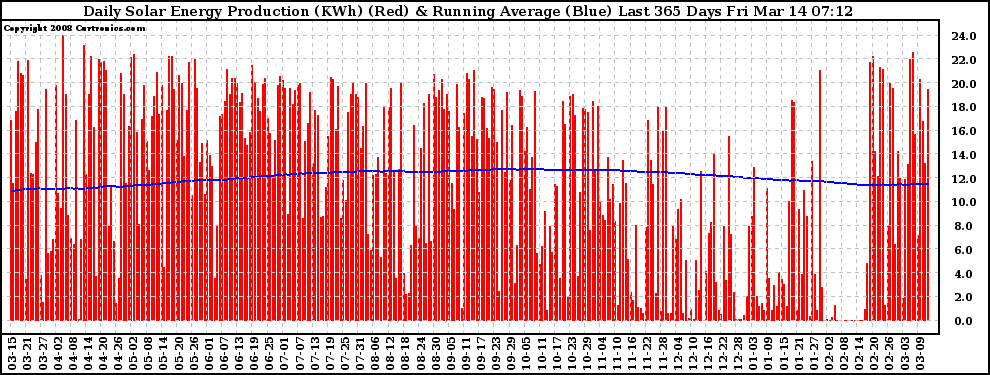 Solar PV/Inverter Performance Daily Solar Energy Production Running Average Last 365 Days