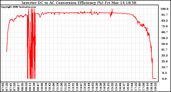 Solar PV/Inverter Performance Inverter DC to AC Conversion Efficiency