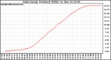 Solar PV/Inverter Performance Daily Energy Production