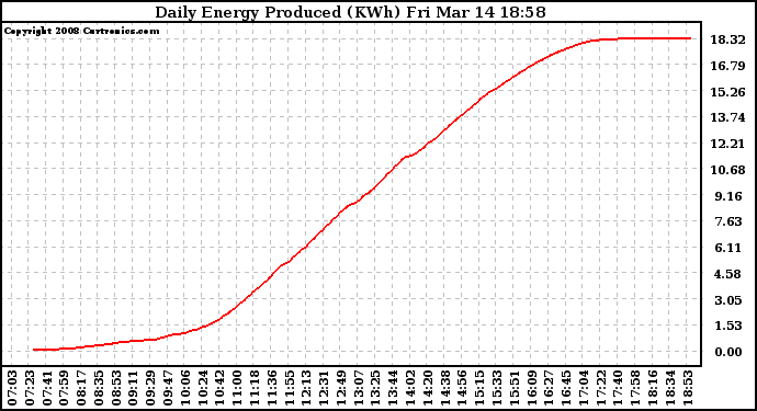 Solar PV/Inverter Performance Daily Energy Production