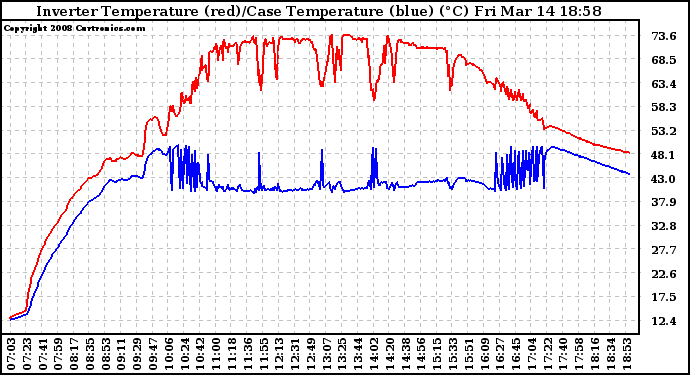 Solar PV/Inverter Performance Inverter Operating Temperature