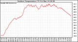 Solar PV/Inverter Performance Outdoor Temperature