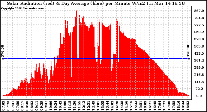 Solar PV/Inverter Performance Solar Radiation & Day Average per Minute