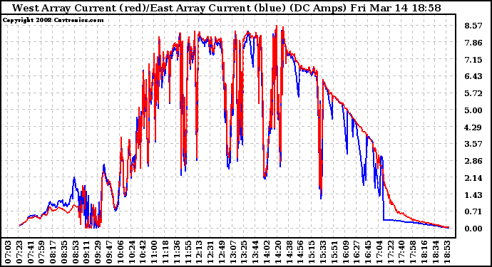 Solar PV/Inverter Performance Photovoltaic Panel Current Output