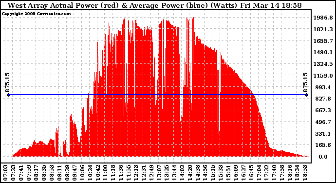 Solar PV/Inverter Performance West Array Actual & Average Power Output