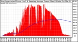 Solar PV/Inverter Performance West Array Actual & Running Average Power Output