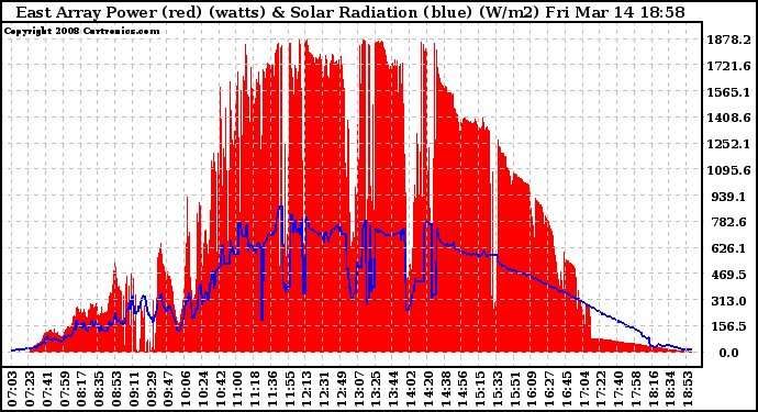 Solar PV/Inverter Performance East Array Power Output & Solar Radiation