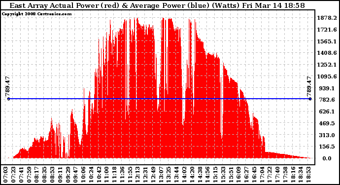 Solar PV/Inverter Performance East Array Actual & Average Power Output