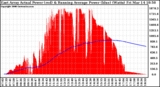 Solar PV/Inverter Performance East Array Actual & Running Average Power Output