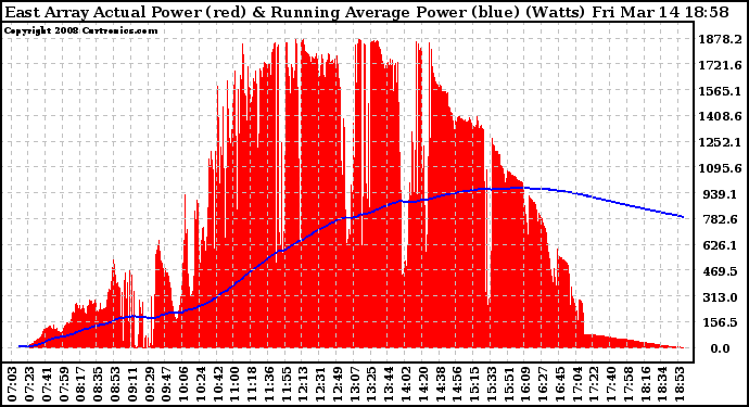 Solar PV/Inverter Performance East Array Actual & Running Average Power Output