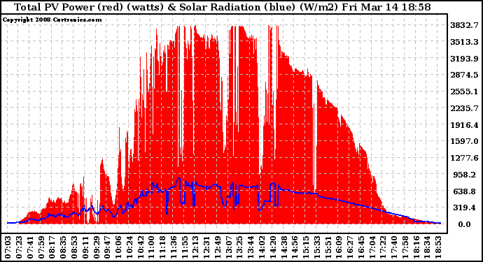 Solar PV/Inverter Performance Total PV Panel Power Output & Solar Radiation