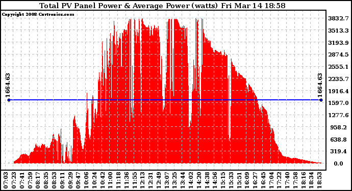 Solar PV/Inverter Performance Total PV Panel Power Output