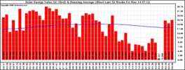 Milwaukee Solar Powered Home WeeklyProduction52ValueRunningAvg