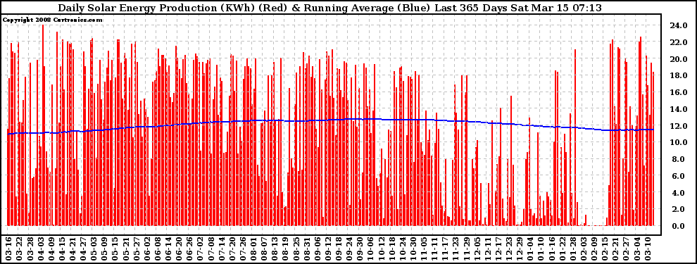 Solar PV/Inverter Performance Daily Solar Energy Production Running Average Last 365 Days