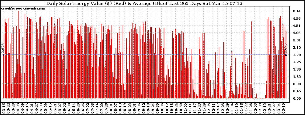 Solar PV/Inverter Performance Daily Solar Energy Production Value Last 365 Days