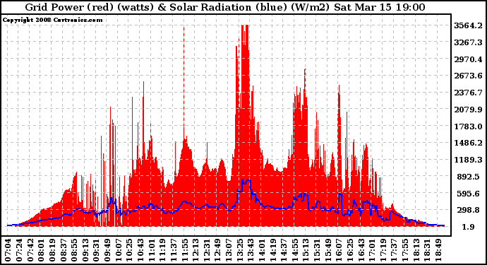 Solar PV/Inverter Performance Grid Power & Solar Radiation