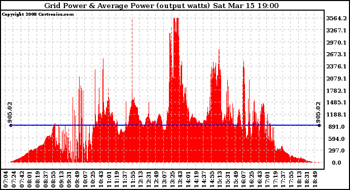 Solar PV/Inverter Performance Inverter Power Output