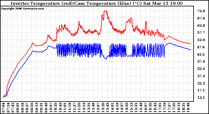 Solar PV/Inverter Performance Inverter Operating Temperature