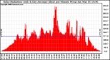 Solar PV/Inverter Performance Solar Radiation & Day Average per Minute