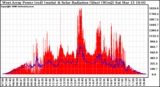 Solar PV/Inverter Performance West Array Power Output & Solar Radiation