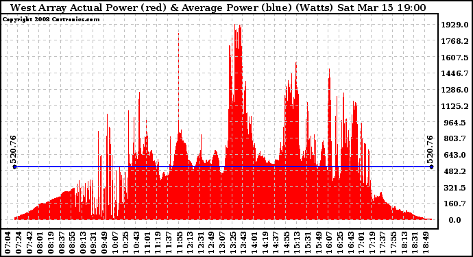 Solar PV/Inverter Performance West Array Actual & Average Power Output