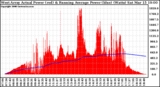 Solar PV/Inverter Performance West Array Actual & Running Average Power Output