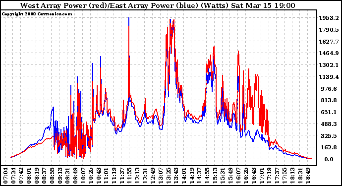 Solar PV/Inverter Performance Photovoltaic Panel Power Output