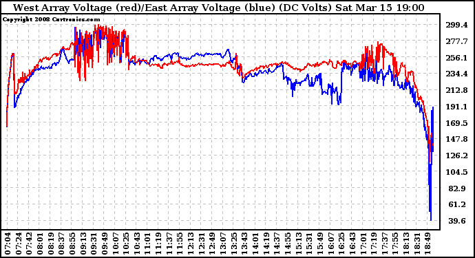 Solar PV/Inverter Performance Photovoltaic Panel Voltage Output