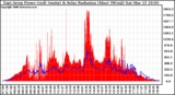 Solar PV/Inverter Performance East Array Power Output & Solar Radiation