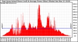 Solar PV/Inverter Performance East Array Actual & Average Power Output