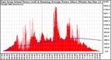 Solar PV/Inverter Performance East Array Actual & Running Average Power Output