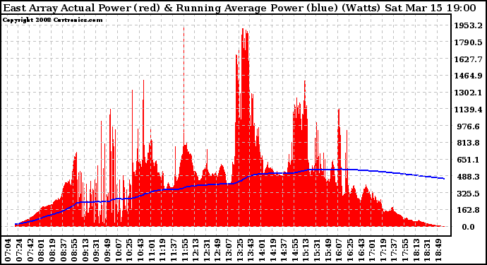 Solar PV/Inverter Performance East Array Actual & Running Average Power Output