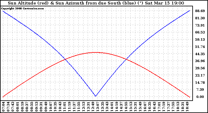 Solar PV/Inverter Performance Sun Altitude Angle & Azimuth Angle