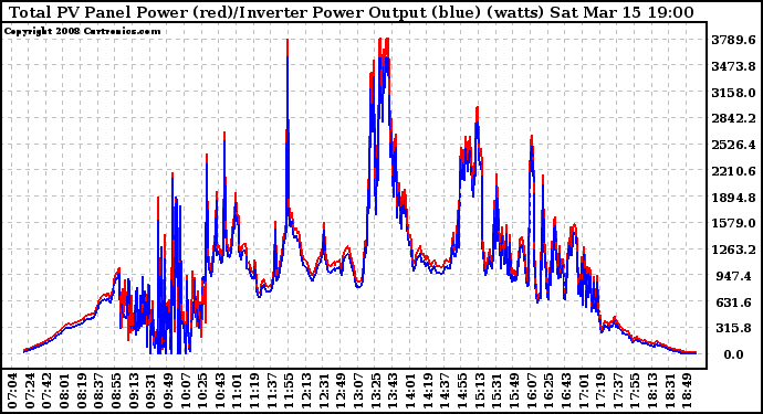 Solar PV/Inverter Performance PV Panel Power Output & Inverter Power Output