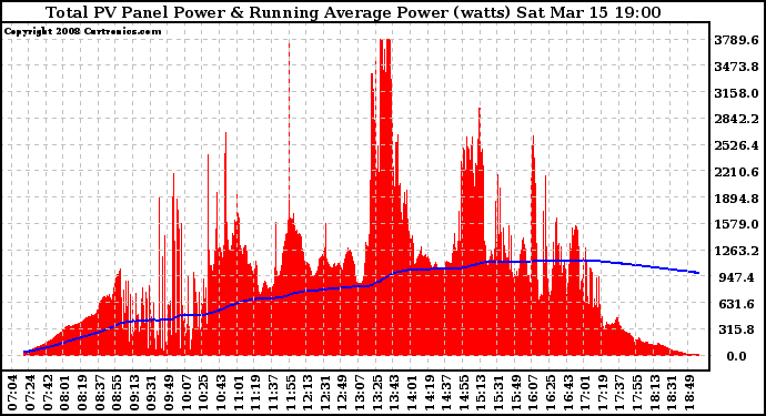 Solar PV/Inverter Performance Total PV Panel & Running Average Power Output