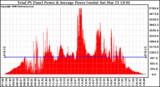 Solar PV/Inverter Performance Total PV Panel Power Output