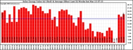 Milwaukee Solar Powered Home WeeklyProduction52Value