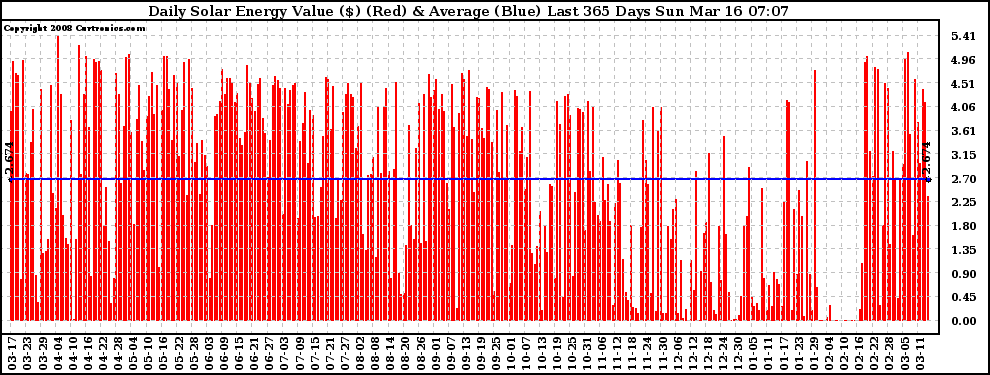 Solar PV/Inverter Performance Daily Solar Energy Production Value Last 365 Days