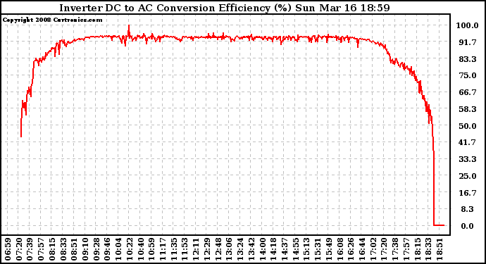 Solar PV/Inverter Performance Inverter DC to AC Conversion Efficiency