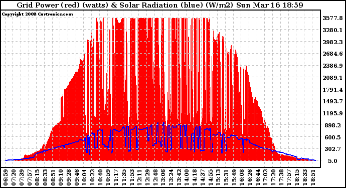 Solar PV/Inverter Performance Grid Power & Solar Radiation