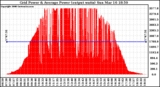 Solar PV/Inverter Performance Inverter Power Output