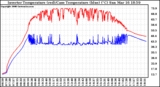 Solar PV/Inverter Performance Inverter Operating Temperature