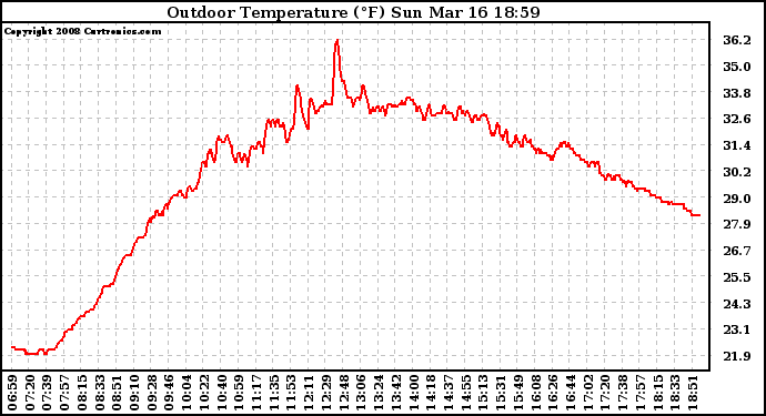 Solar PV/Inverter Performance Outdoor Temperature