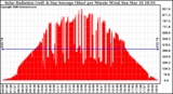 Solar PV/Inverter Performance Solar Radiation & Day Average per Minute