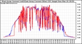 Solar PV/Inverter Performance Photovoltaic Panel Current Output